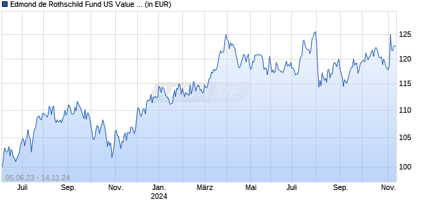 Edmond de Rothschild Fund US Value P EUR Chart
