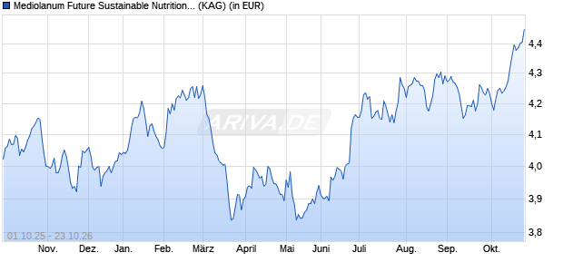Performance des Mediolanum Future Sustainable Nutrition L A Euro (ISIN IE000ODBVC71)