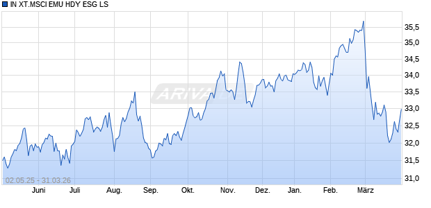 IN XT.MSCI EMU HDY ESG LS Chart