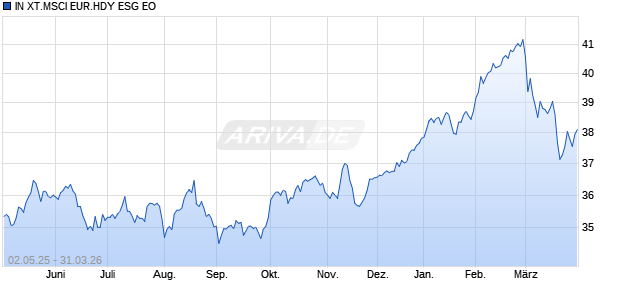 IN XT.MSCI EUR.HDY ESG EO Chart