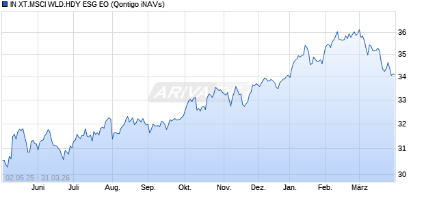 IN XT.MSCI WLD.HDY ESG EO Chart
