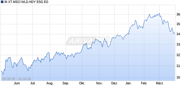 IN XT.MSCI WLD.HDY ESG EO Chart
