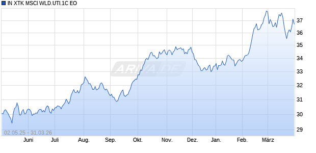 IN XTK MSCI WLD.UTI.1C EO Chart