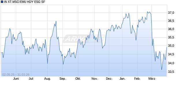 IN XT.MSCI EMU HDY ESG SF Chart