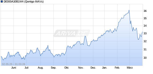 DE000A30B1W4 Chart