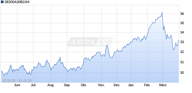 DE000A30B1W4 Chart