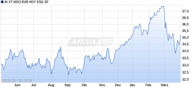 IN XT.MSCI EUR.HDY ESG SF Chart
