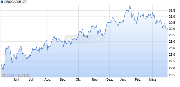 DE000A30B1Z7 Chart