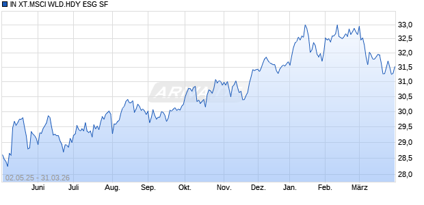 IN XT.MSCI WLD.HDY ESG SF Chart