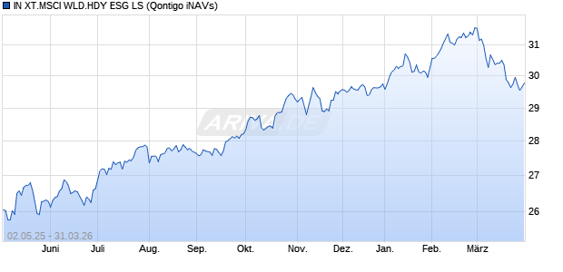 IN XT.MSCI WLD.HDY ESG LS Chart