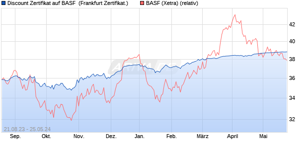 Discount Zertifikat auf BASF [UBS AG (London)] (WKN: UL7EZC) Chart