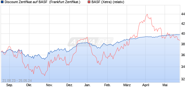 Discount Zertifikat auf BASF [UBS AG (London)] (WKN: UL7PZB) Chart