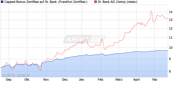 Capped-Bonus-Zertifikat auf Deutsche Bank [BNP Pa. (WKN: PN7MGW) Chart