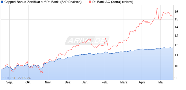 Capped-Bonus-Zertifikat auf Deutsche Bank [BNP Pa. (WKN: PN7MGX) Chart