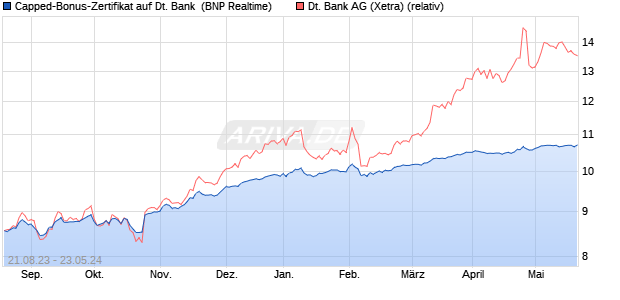 Capped-Bonus-Zertifikat auf Deutsche Bank [BNP Pa. (WKN: PN7MGY) Chart