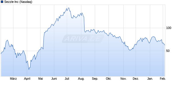 Sezzle Aktie Chart