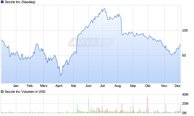 Sezzle Aktie Chart
