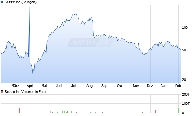 Sezzle Aktie Chart