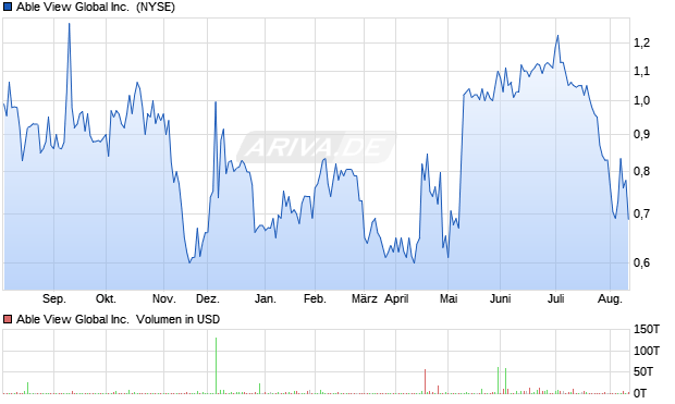 Able View Global Aktie Chart
