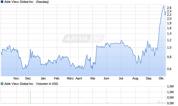Able View Global Aktie Chart