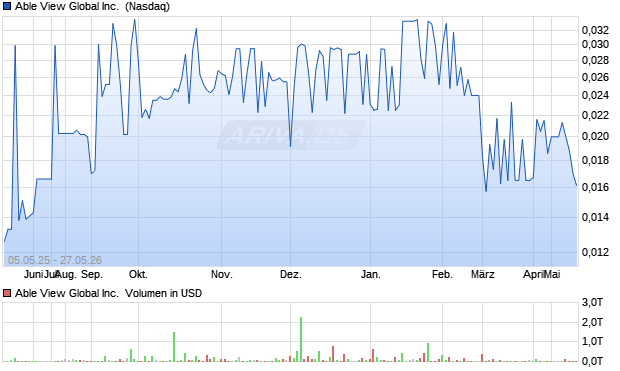 Able View Global Aktie Chart