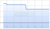 Adlai Nortye Ltd [American Depository Receipt] Chart