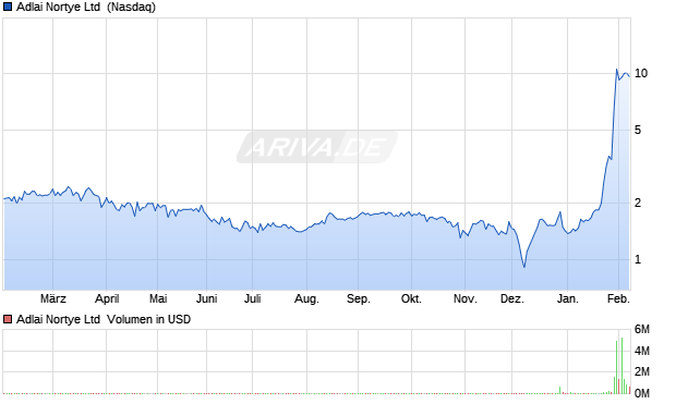 Adlai Nortye Aktie Chart