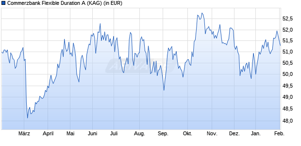 Performance des Commerzbank Flexible Duration A (WKN A3D05E, ISIN DE000A3D05E9)