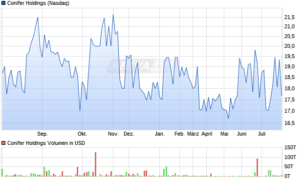Conifer Holdings Aktie Chart