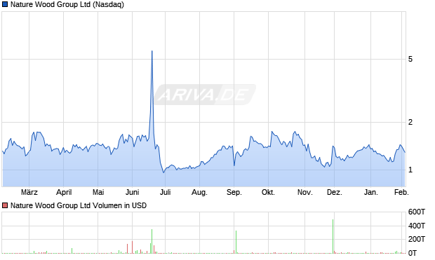 Nature Wood Group Aktie Chart