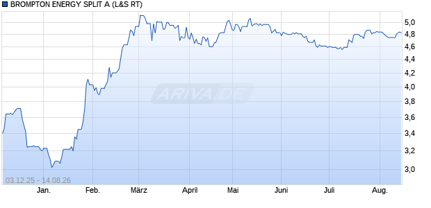 BROMPTON ENERGY SPLIT A Aktie Chart