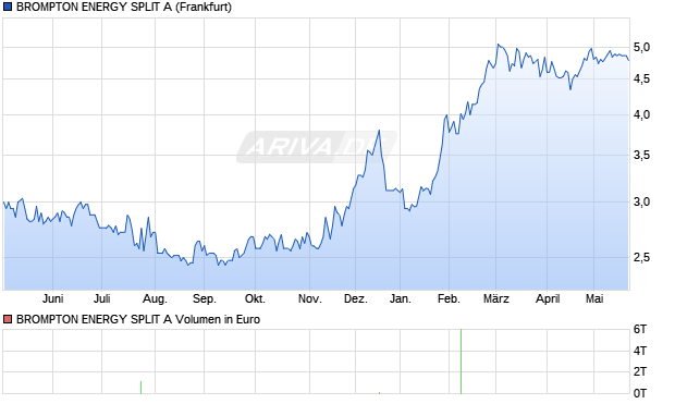 BROMPTON ENERGY SPLIT A Aktie Chart