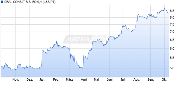 REAL CONS.IT B.S. EO 0,4 Aktie Chart