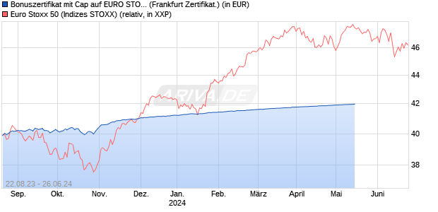 Bonuszertifikat mit Cap auf EURO STOXX 50 [DZ BAN. (WKN: DJ404R) Chart