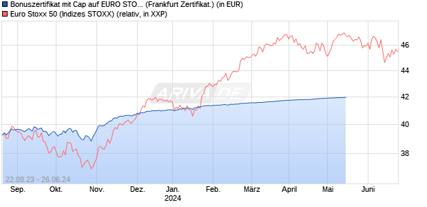 Bonuszertifikat mit Cap auf EURO STOXX 50 [DZ BAN. (WKN: DJ404U) Chart