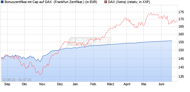 Bonuszertifikat mit Cap auf DAX [DZ BANK AG] (WKN: DJ40ZK) Chart