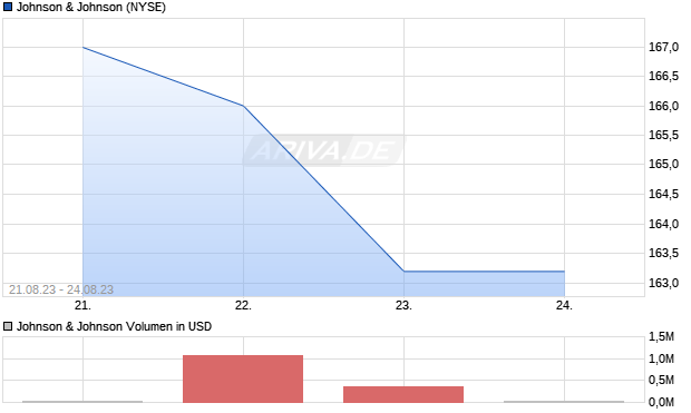 Johnson & Johnson Aktie Chart