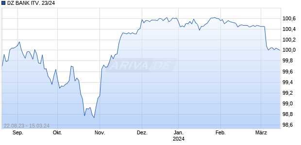DZ BANK ITV. 23/24 Chart