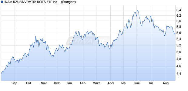iNAV RZUSINVRMTIV UCITS ETF ind.fortl.Fondsan-w. Chart