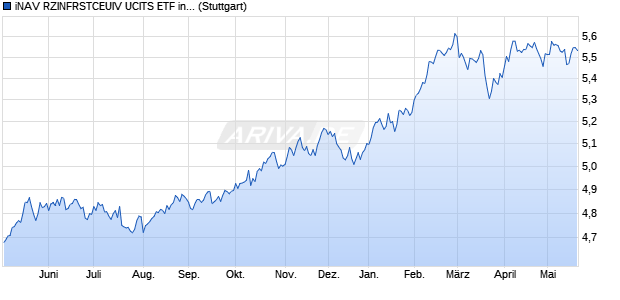 iNAV RZINFRSTCEUIV UCITS ETF ind.fortl.Fondsan-w. Chart