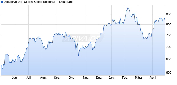 Solactive United States Select Regional Bank Index PR Chart