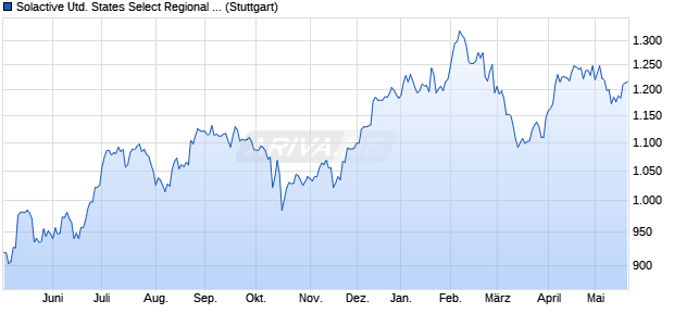 Solactive United States Select Regional Bank Index N. Chart