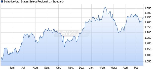 Solactive United States Select Regional Bank Index TR Chart