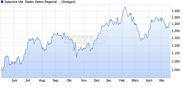 Solactive United States Select Regional Bank Index AR Chart