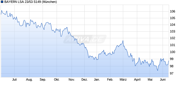 BAYERN LSA 23/53 S149 (WKN 105368, ISIN DE0001053684) Chart