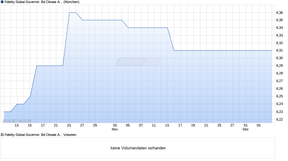 Fidelity Global Governm. Bd Climate Aware UCITS ETF Acc GBPH Chart