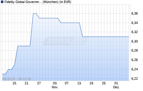Performance des Fidelity Global Governm. Bd Climate Aware UCITS ETF Acc GBPH (WKN A3DU9Q, ISIN IE000QVCP9S5)