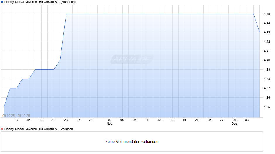 Fidelity Global Governm. Bd Climate Aware UCITS ETF Inc USDH Chart
