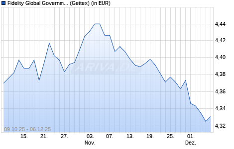 Performance des Fidelity Global Governm. Bd Climate Aware UCITS ETF Inc USDH (WKN A3D53S, ISIN IE000PN9NSC6)