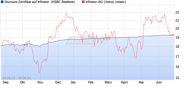 Discount-Zertifikat auf Infineon [HSBC Trinkaus & Bur. (WKN: HS1GEN) Chart